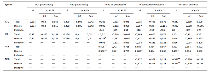 Efectos totales, directos e indirectos estandarizados de las variables predictoras sobre las variables de respuesta (modelo 2).