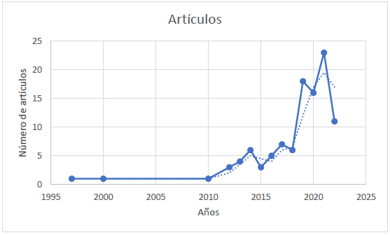 N�mero y media m�vil de publicaciones por a�o.