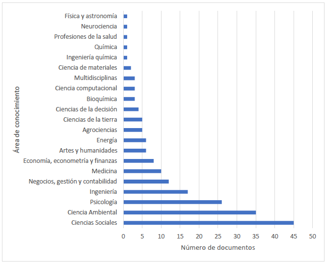N�mero de documentos por �rea tem�tica registrada en Scopus.