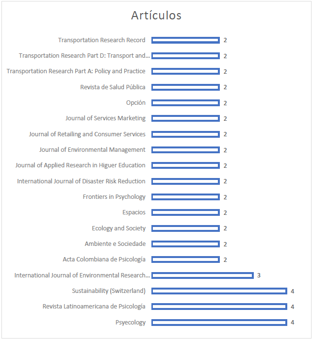 Listado de revistas con dos o m�s trabajos publicados.