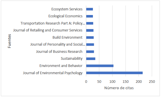 Revistas m�s citadas en la base de datos.