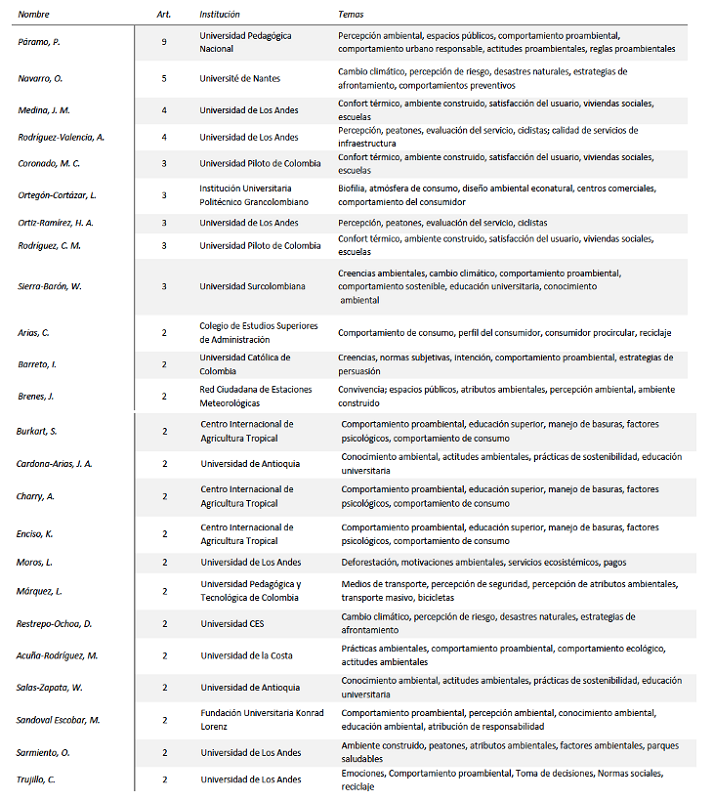 Caracterizaci�n de los autores con dos o m�s art�culos publicados en la base.