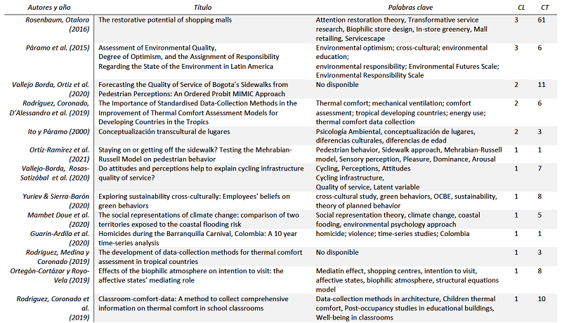 Documentos con una o m�s citas en la base local