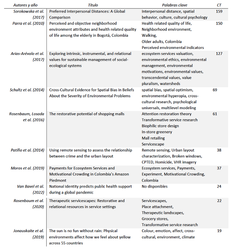 Art�culos influyentes de acuerdo con el n�mero de citas totales recibidas.