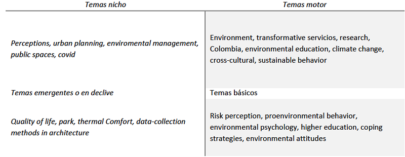 Clasificaci�n de temas seg�n las palabras clave de autor