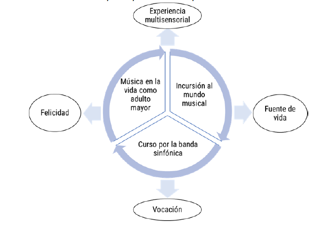 Respuesta interpretativa del significado de la trayectoria vital-musical de un adulto mayor con amplia experiencia en la práctica musical.