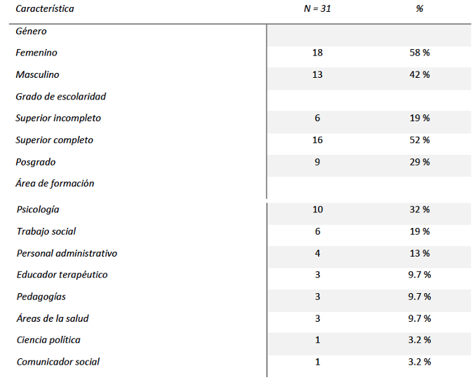 Información sociodemográfica de los participantes.