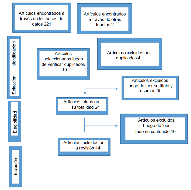Flujograma Proceso Metodol�gico de Revisi�n.