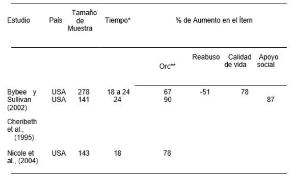 Resultados estudios experimentales del programa CAP
