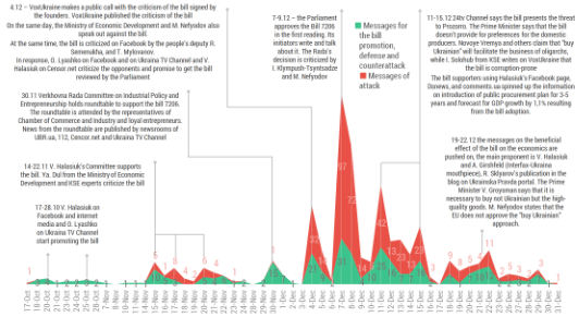 Dynamics of spreading the messages on the bill promotion, attacks against it, messages of defense, and counterattacks. The number of publications with respective messages in both samples. Source: Own processing.