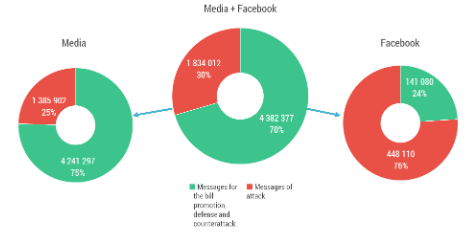Comparison of message prominence. The number of contacts with the audience by messages in the TOP100 internet media, on the television, radio, printed media sample and on Facebook, 17.1031.12.2017. Source: Own processing.