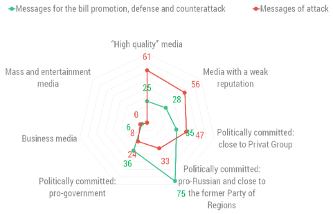 Attention to the messages of both sides from the media of different categories: number of media publications containing the stated messages. Source: Own processing.