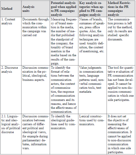 Comparison of characteristics of and options provided for by different analysis methods in the context of information campaign study