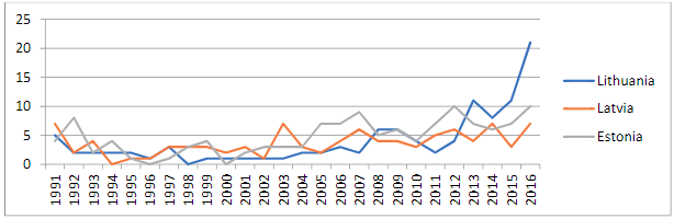 Feature film production in Lithuania, Latvia and Estonia in 1991–2016