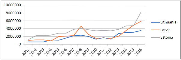 Financial support for national film production in Latvia, Lithuania and Estonia during 2001–2016 from national film centres (in Euro)