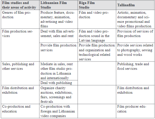 The aims and areas of activity of Lithuanian Film Studio, Riga Film Studio and Tallinnfilm