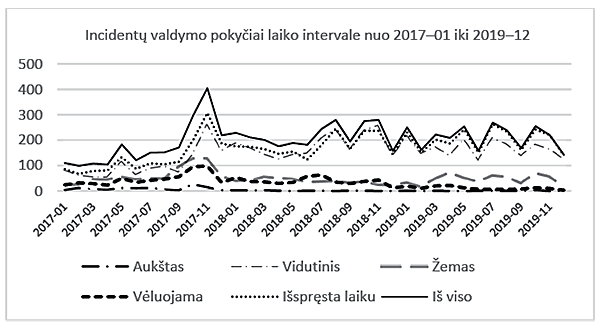 Incidentų valdymo pokyčiai laiko intervale nuo 2017–01 iki 2019–12