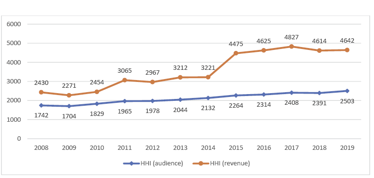 Concentration HHI of the national radio market 2008&ndash;2019 Sources authors based on Kantar 2009&ndash;2020 Centre of Registers 2020