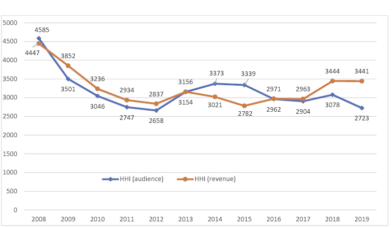 Concentration HHI of the news website market 2008&ndash;2019 Sources authors based on Gemius Audience 2020 Centre of Registers 2020