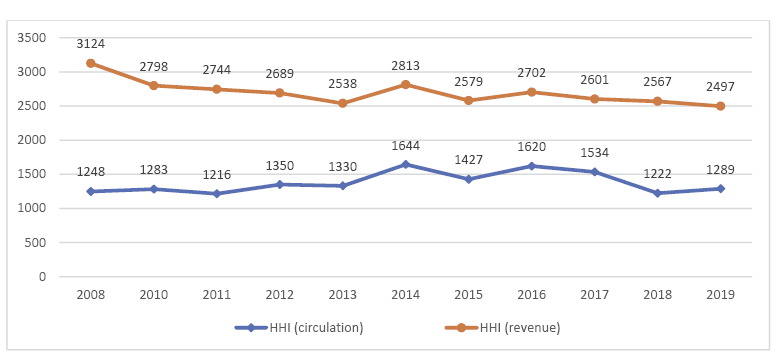 Concentration HHI of the national newspaper market 2008&ndash;2019 Sources authors based on LNB 2009&ndash;2020 Centre of Registers 2020