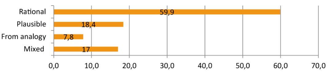 Types of arguments (%), N=836. Source: authors of publication.