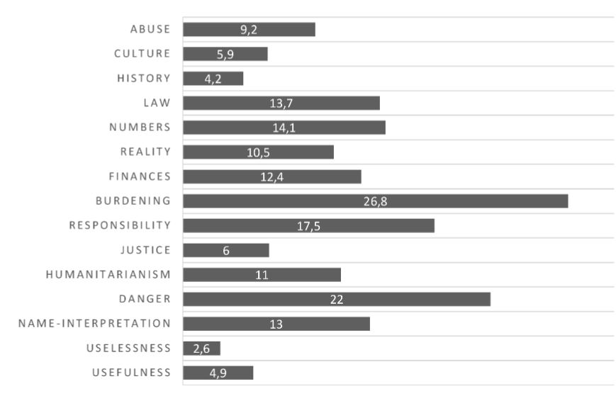 Argumentation topoi (N=1414) in publications (N=816), percent of publications articulating the respective topos. Source: authors of publication.
