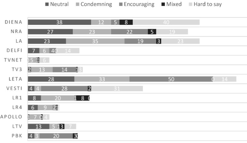 Editorial office&rsquo;s attitude to intolerance, N=701. Source: authors of publication.