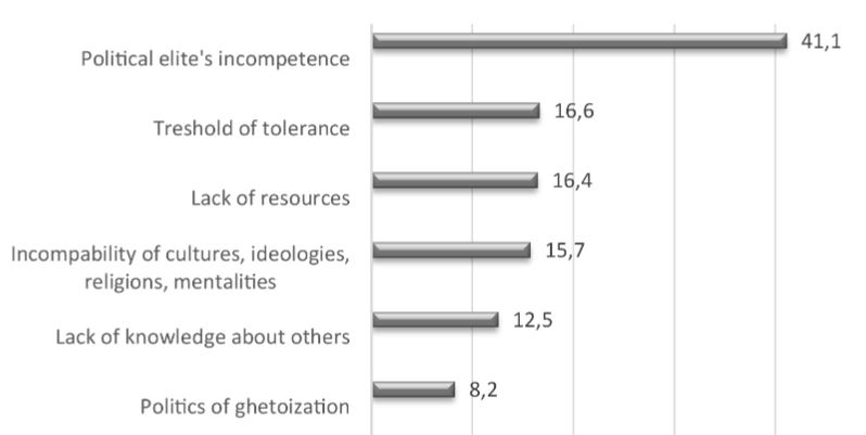 Intolerance mitigation strategies, N=674 (%). Source: authors of publication.