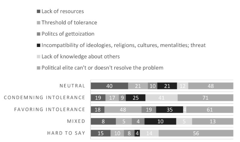 Use of mitigation strategies depending on attitude to intolerance, N=607. Source: authors of publication.