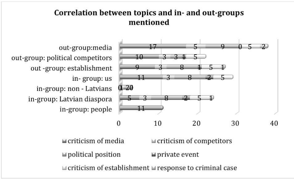 Correlation of the topics and in-groups and out-groups mentioned in A. Gobzems&rsquo; FB content. (N=22, N=173