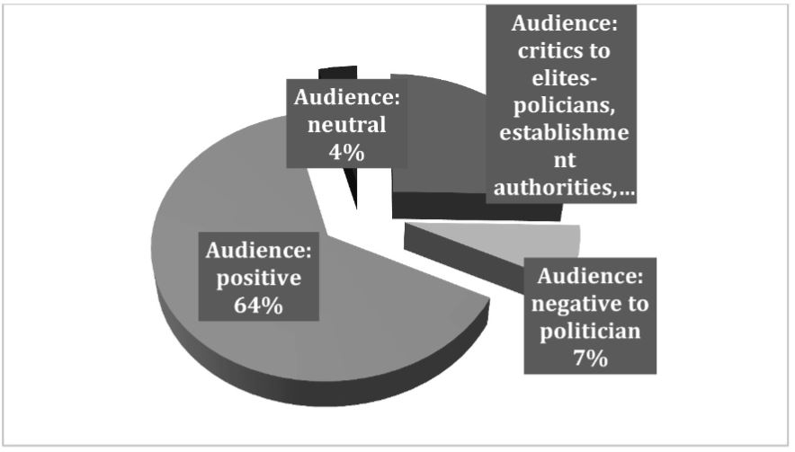Structure of the audience&rsquo;s attitude as expressed in comments.