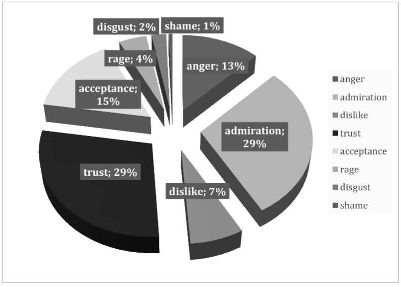 Structure of the emotions expressed in audience&rsquo;s comments. N=6913 comments; N= 5671 comments include emotion; N=12 206 emotional words, phrases; N = 1242 comments with no emotion
