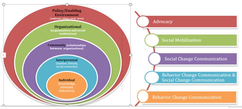 UNICEF, 2015. &ldquo;Communication for Development (C4D); MNCHN C4D Guide; Communication Strategy Guide for Maternal, Newborn, Child Health and Nutrition.&rdquo; 