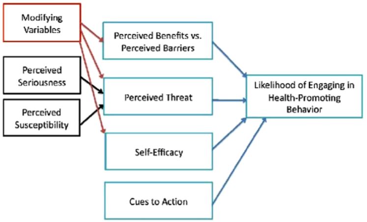 Jones, Jensen, Scherr, Brown, Christy, Weave (2015) The Health Belief Model by Rosenstock, Strecher, and Becker (1988) Health Commun. 2015; 30(6): 566&ndash;576