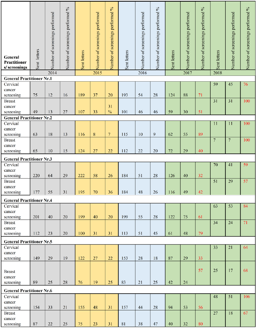 Results or performed screenings in GP practices before the intervention study (2014-2016) and during the pilot intervention study (2017) and intervention study (2018).