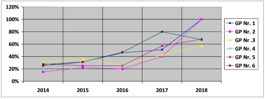 Percentage increase of cervical cancer screening&rsquo;s attendance in 6 GP practice before intervention study (2014-2016) and during pilot intervention study (2027) and intervention study (2018) 
