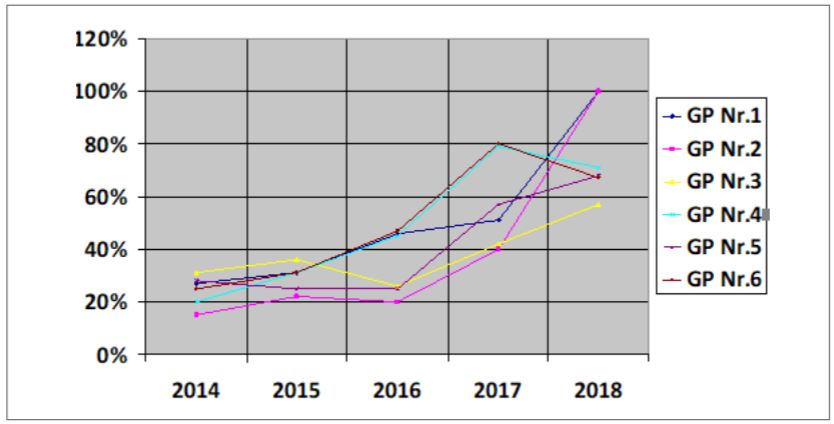 Percentage increase of breast cancer screening&rsquo;s attendance in 6 GP practices before intervention study (2014-2016) and during pilot intervention study (2017) and intervention study (2018)