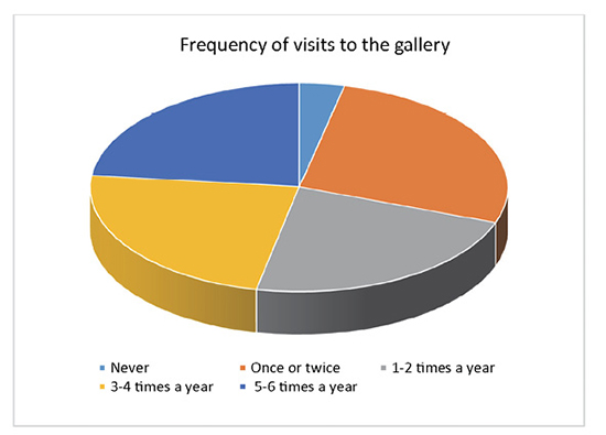 The frequency of respondents’ visits to the gallery
