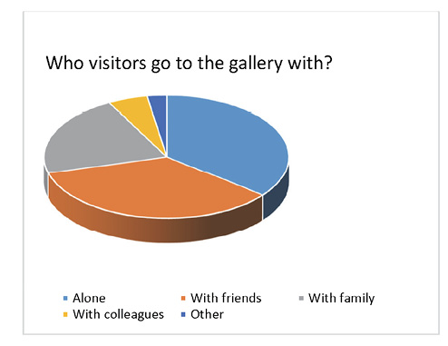 Habits of visitors’ visits to the gallery