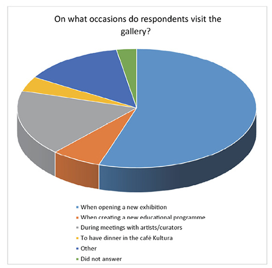 On what occasions visitors visit the gallery.