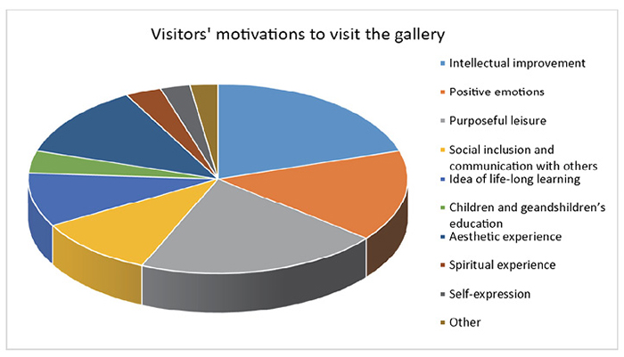 Visitors’ motivations to visit the gallery