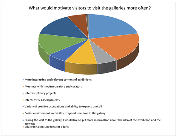 What would the visitors be motivated by to visit the gallery?