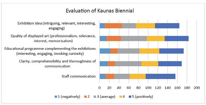 Evaluation of Kaunas Biennial