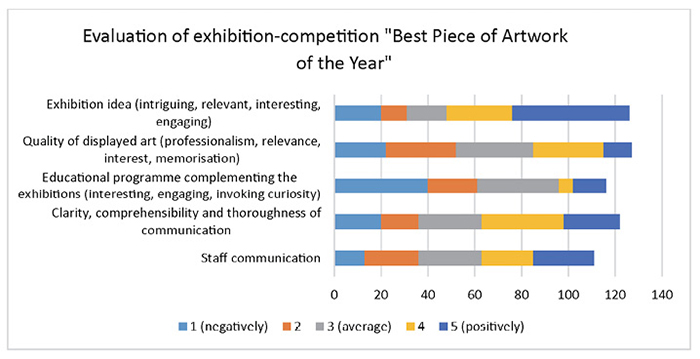 Rating of the exhibition event “Best Piece of Artwork of the Year”