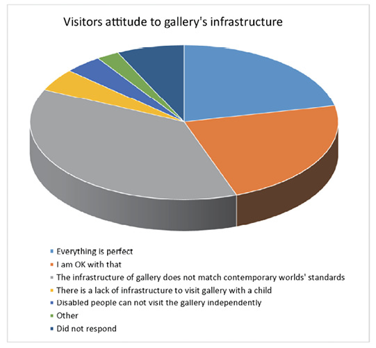 Visitors attitude to gallery’s infrastructure