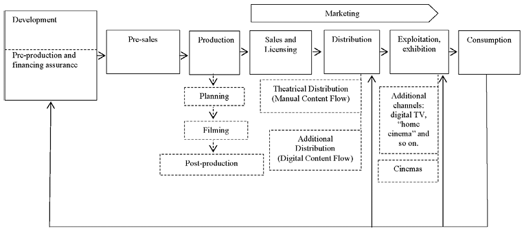 Film Value Chain
