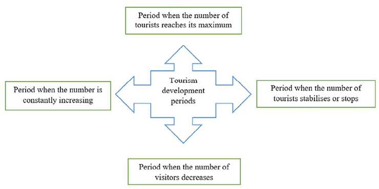 Characteristics of tourism development