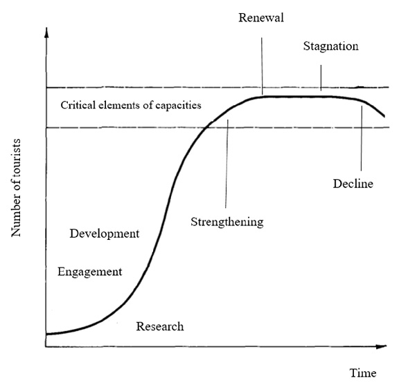 Hypothetical evolution of tourism development