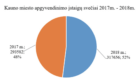 Guests of Kaunas city accommodation institutions in 2017&ndash;2018