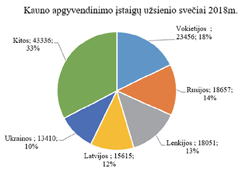 Foreign guests in Kaunas accommodation institutions
